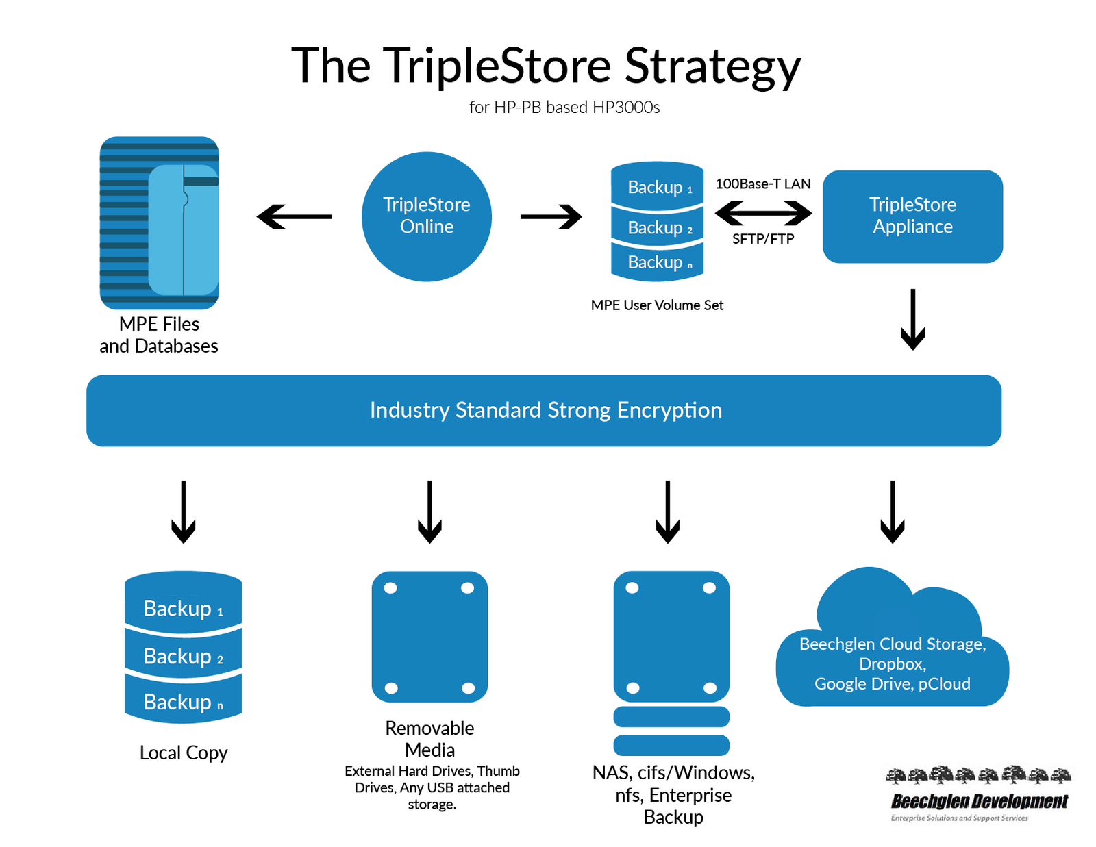 Triplestoredia