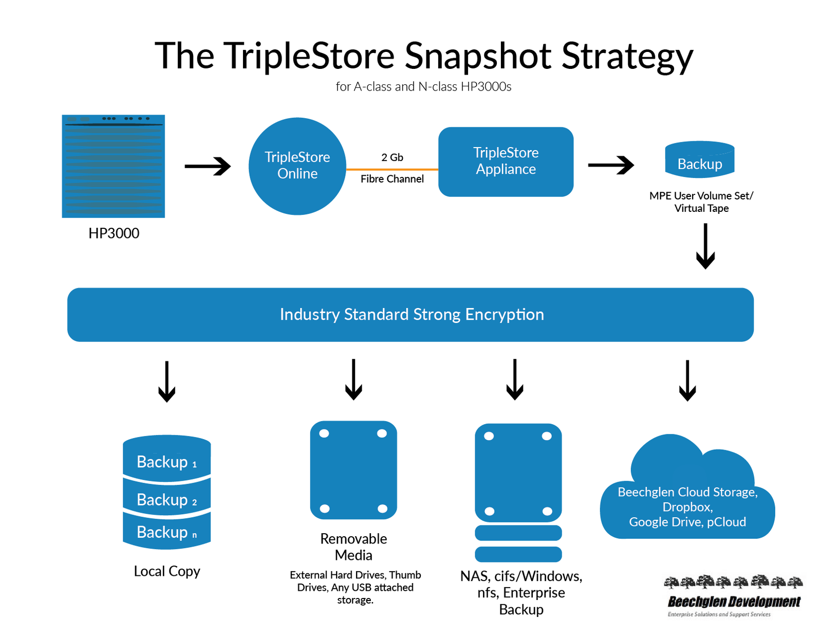 Triplestoredia